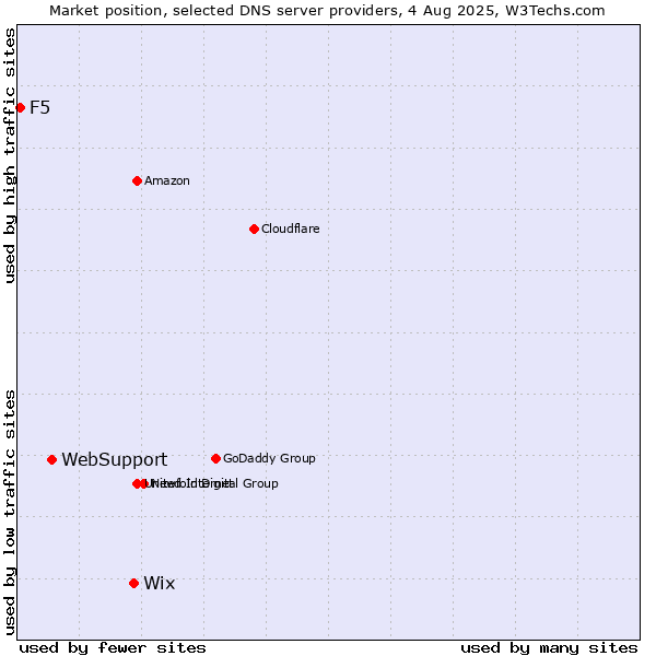 Market position of Wix vs. WebSupport vs. F5