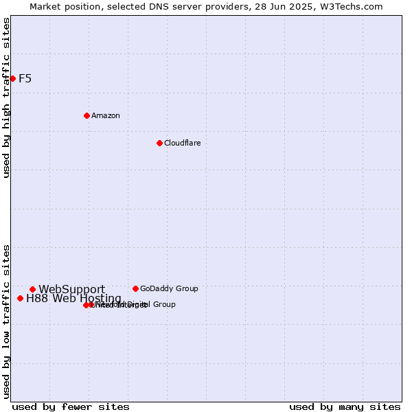 Market position of WebSupport vs. H88 Web Hosting vs. F5