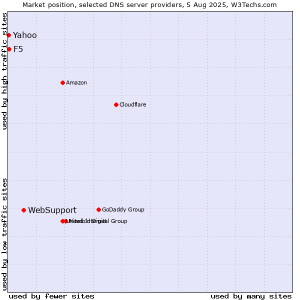 Market position of WebSupport vs. F5 vs. Yahoo