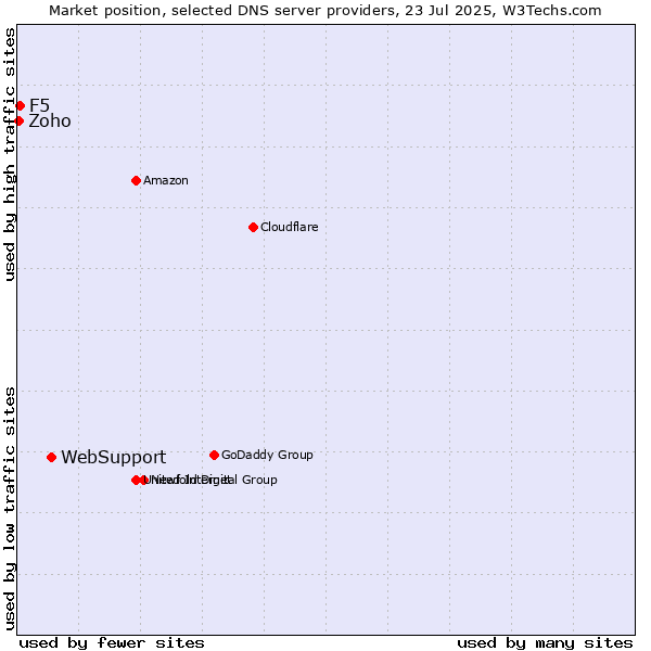 Market position of WebSupport vs. F5 vs. Zoho