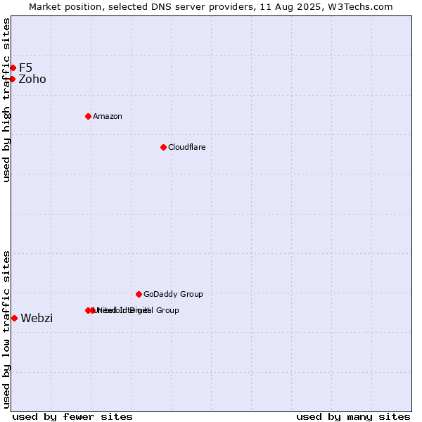 Market position of Webzi vs. F5 vs. Zoho