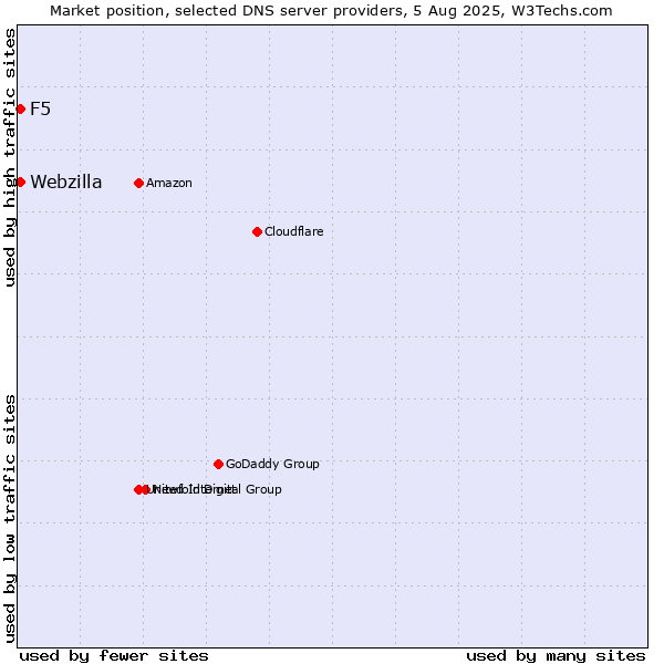 Market position of F5 vs. Webzilla