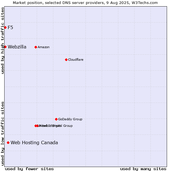 Market position of Web Hosting Canada vs. F5 vs. Webzilla