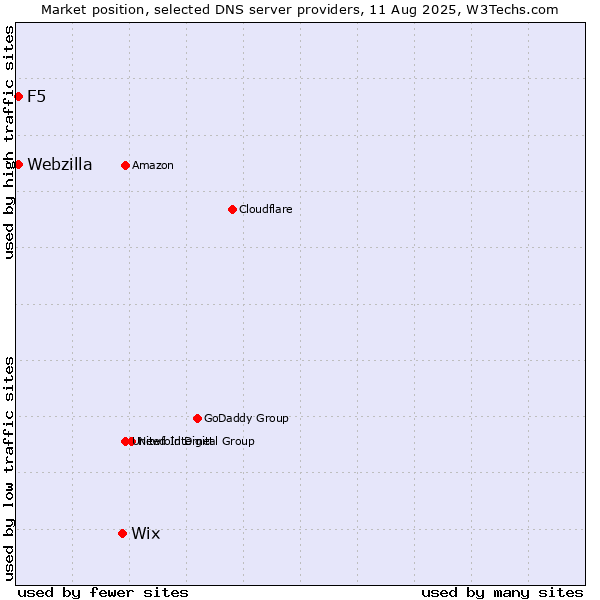 Market position of Wix vs. F5 vs. Webzilla