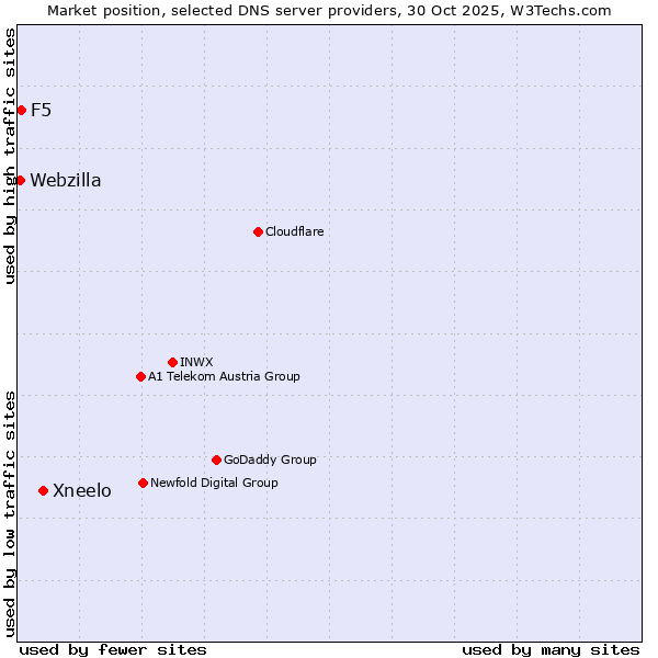 Market position of Xneelo vs. F5 vs. Webzilla
