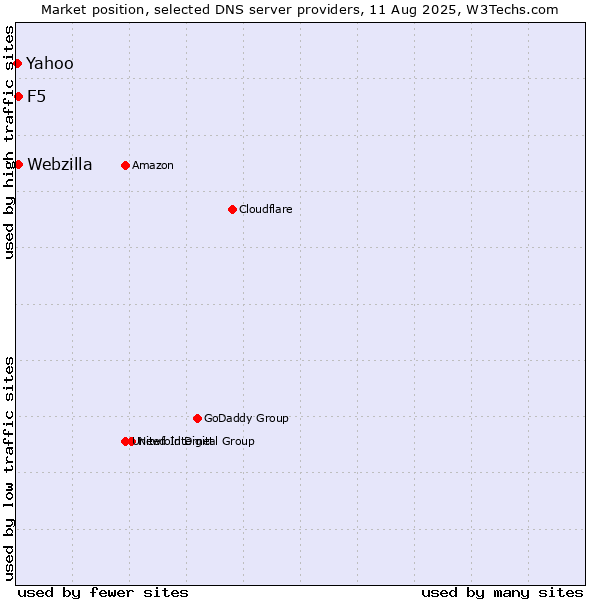 Market position of F5 vs. Yahoo vs. Webzilla