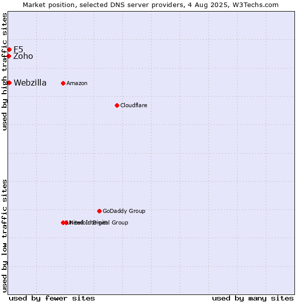 Market position of F5 vs. Webzilla vs. Zoho