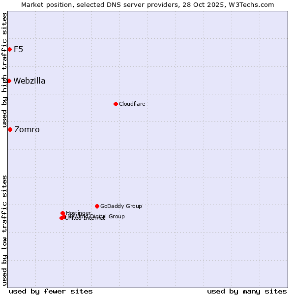 Market position of Zomro vs. F5 vs. Webzilla