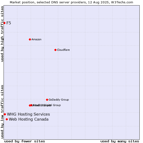Market position of Web Hosting Canada vs. WHG Hosting Services vs. F5
