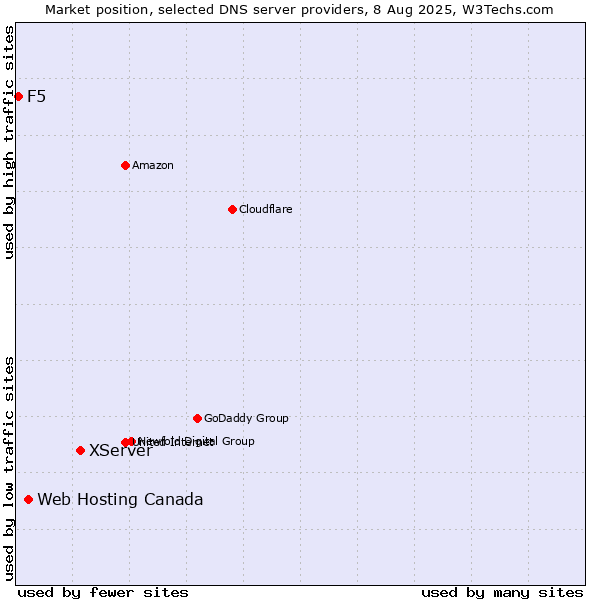 Market position of XServer vs. Web Hosting Canada vs. F5