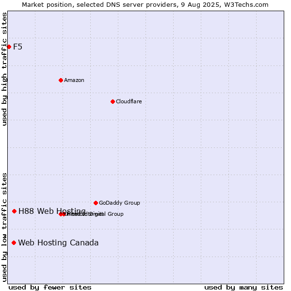 Market position of H88 Web Hosting vs. Web Hosting Canada vs. F5
