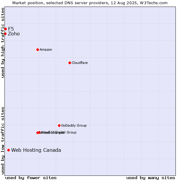 Market position of Web Hosting Canada vs. F5 vs. Zoho