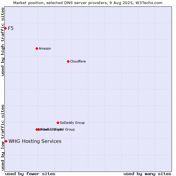 Market position of WHG Hosting Services vs. F5
