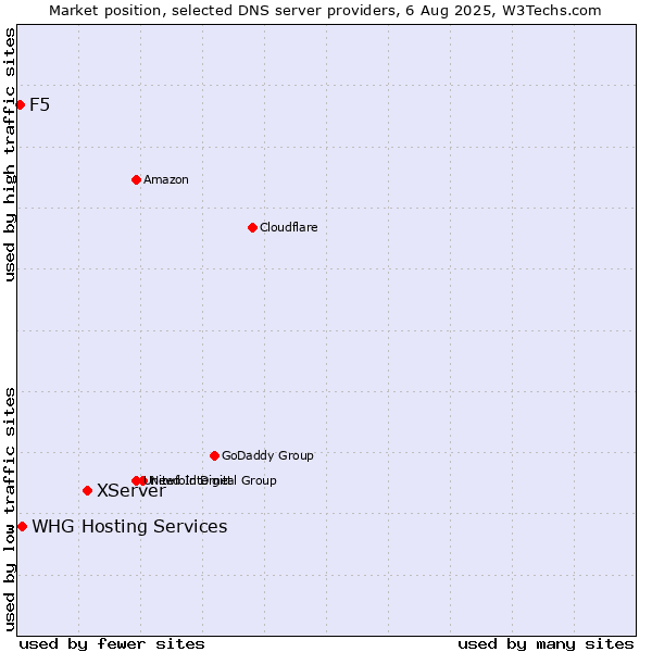 Market position of XServer vs. WHG Hosting Services vs. F5