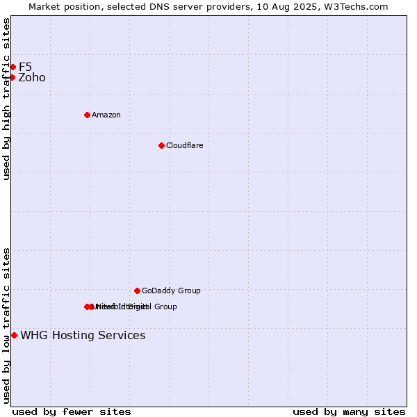Market position of WHG Hosting Services vs. F5 vs. Zoho