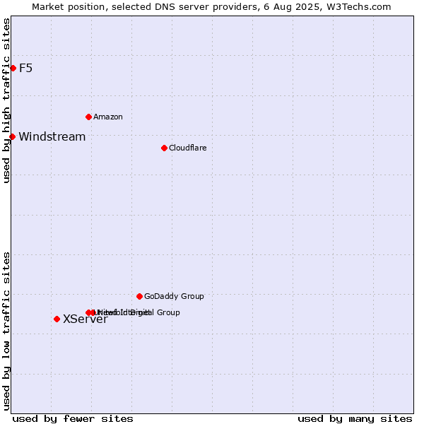Market position of XServer vs. F5 vs. Windstream