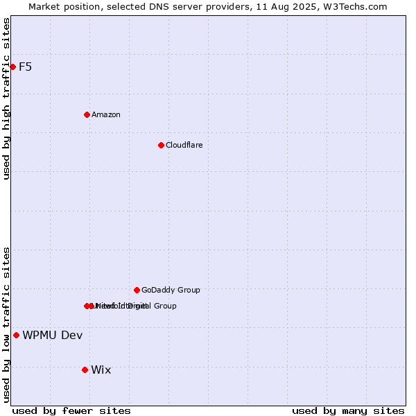 Market position of Wix vs. WPMU Dev vs. F5
