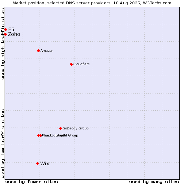 Market position of Wix vs. F5 vs. Zoho
