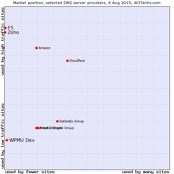 Market position of WPMU Dev vs. F5 vs. Zoho