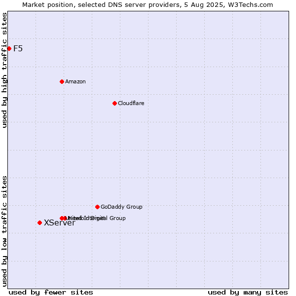 Market position of XServer vs. F5