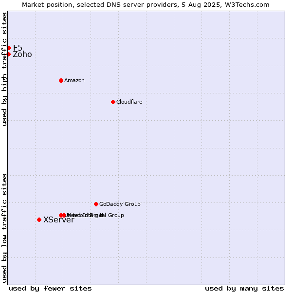 Market position of XServer vs. F5 vs. Zoho
