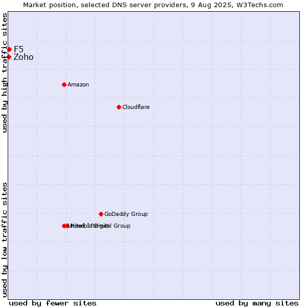 Market position of F5 vs. Zoho