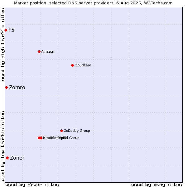 Market position of Zoner vs. Zomro vs. F5