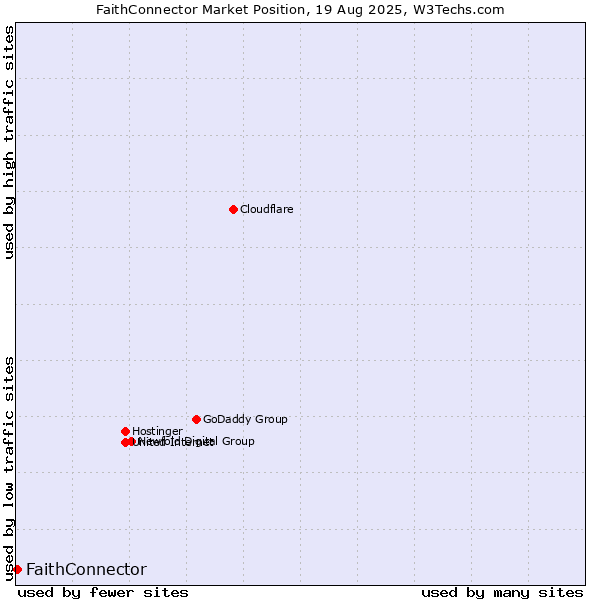 Market position of FaithConnector