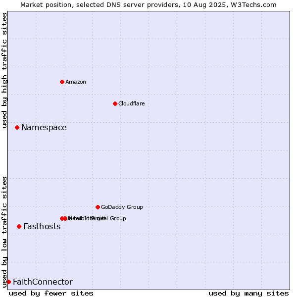Market position of Fasthosts vs. Namespace vs. FaithConnector