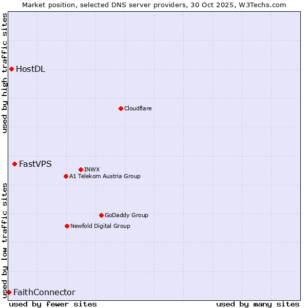 Market position of FastVPS vs. HostDL vs. FaithConnector