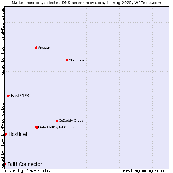 Market position of FastVPS vs. Hostinet vs. FaithConnector
