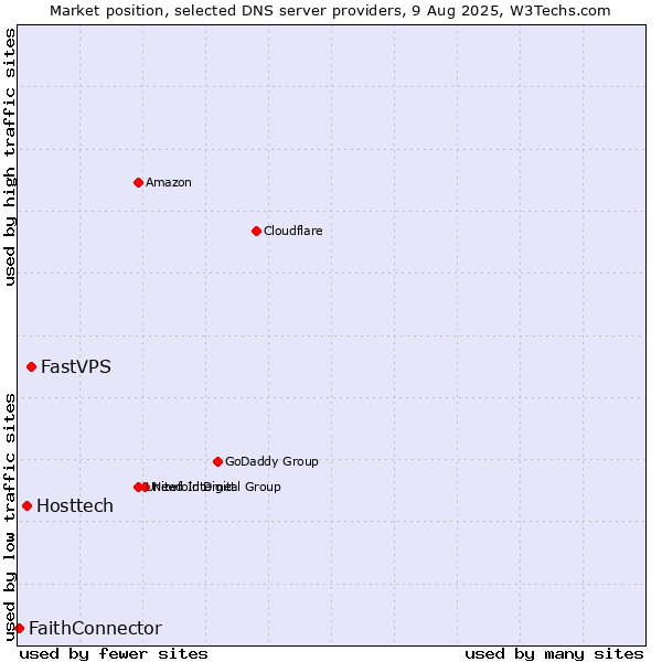 Market position of FastVPS vs. Hosttech vs. FaithConnector