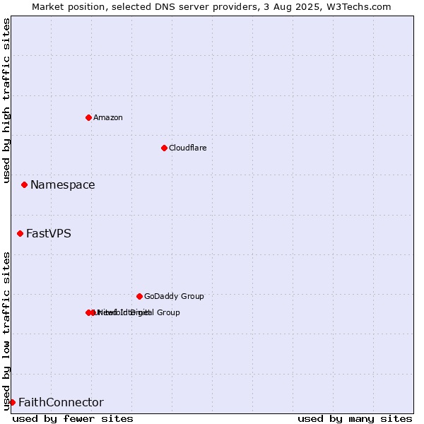 Market position of Namespace vs. FastVPS vs. FaithConnector