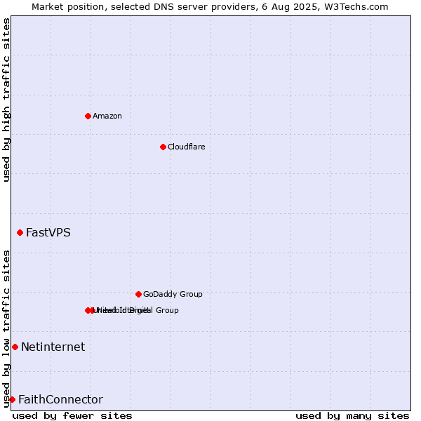 Market position of FastVPS vs. Netinternet vs. FaithConnector