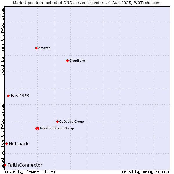 Market position of FastVPS vs. Netmark vs. FaithConnector
