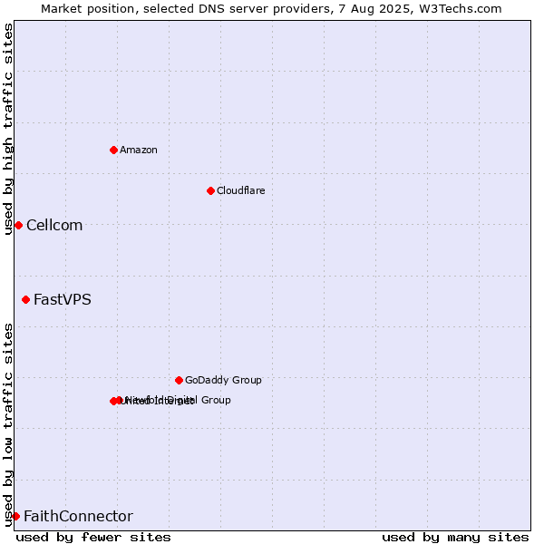 Market position of FastVPS vs. Cellcom vs. FaithConnector