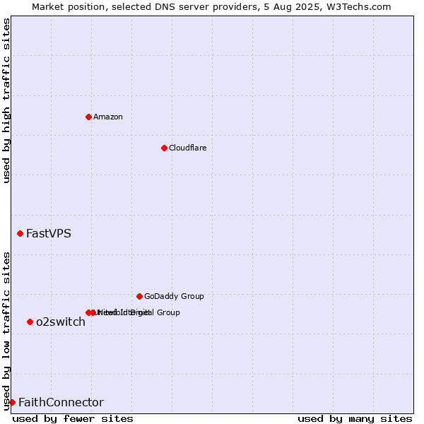 Market position of o2switch vs. FastVPS vs. FaithConnector