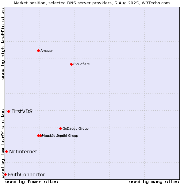 Market position of FirstVDS vs. Netinternet vs. FaithConnector