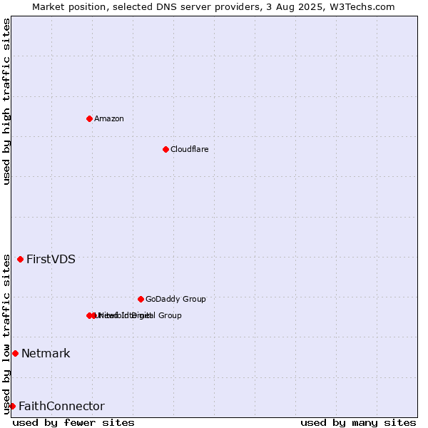 Market position of FirstVDS vs. Netmark vs. FaithConnector