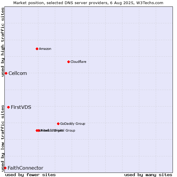 Market position of FirstVDS vs. Cellcom vs. FaithConnector