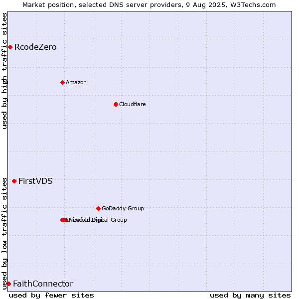 Market position of FirstVDS vs. RcodeZero vs. FaithConnector
