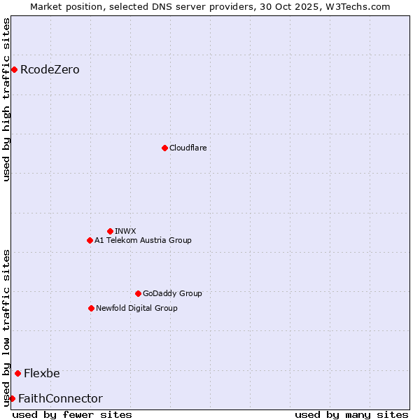 Market position of Flexbe vs. RcodeZero vs. FaithConnector