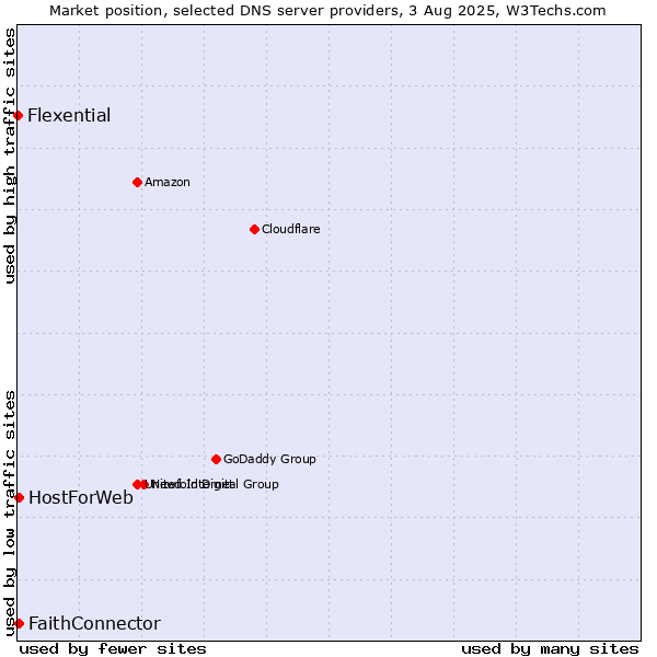 Market position of FaithConnector vs. HostForWeb vs. Flexential
