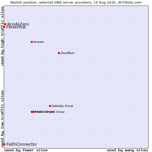 Market position of RcodeZero vs. FaithConnector vs. Flexential