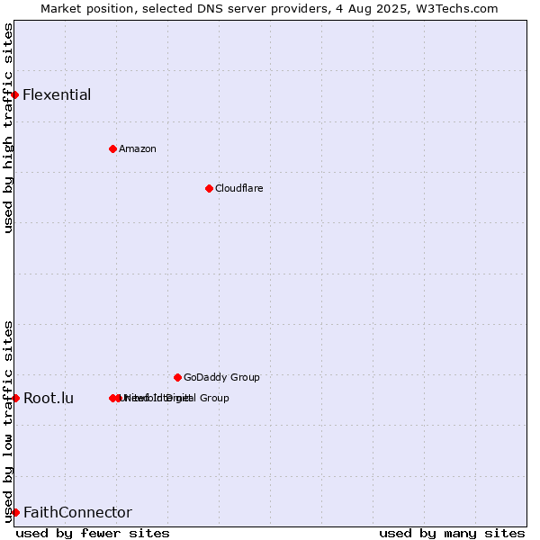 Market position of FaithConnector vs. Root.lu vs. Flexential