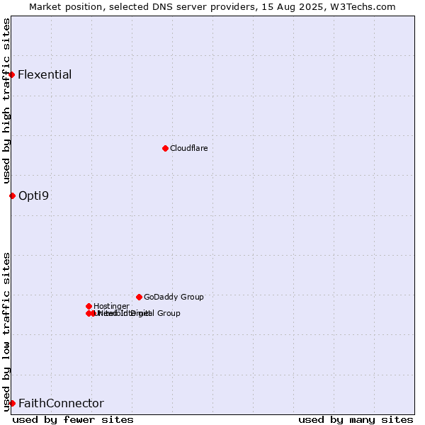 Market position of FaithConnector vs. Opti9 vs. Flexential