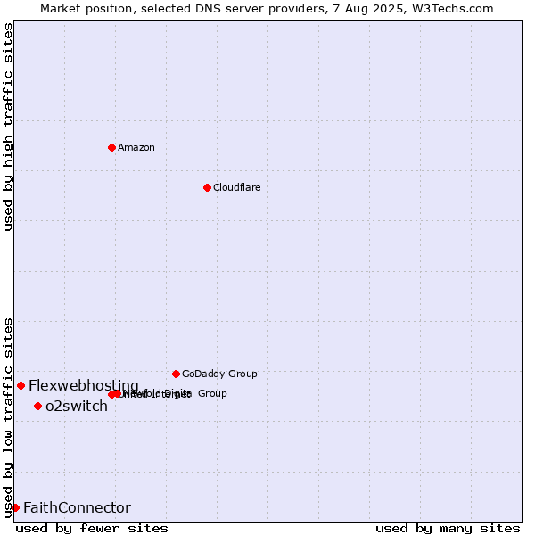 Market position of o2switch vs. Flexwebhosting vs. FaithConnector