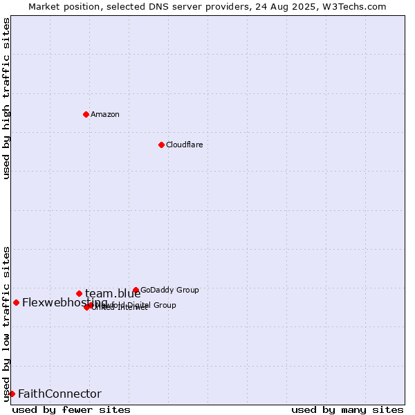 Market position of team.blue vs. Flexwebhosting vs. FaithConnector