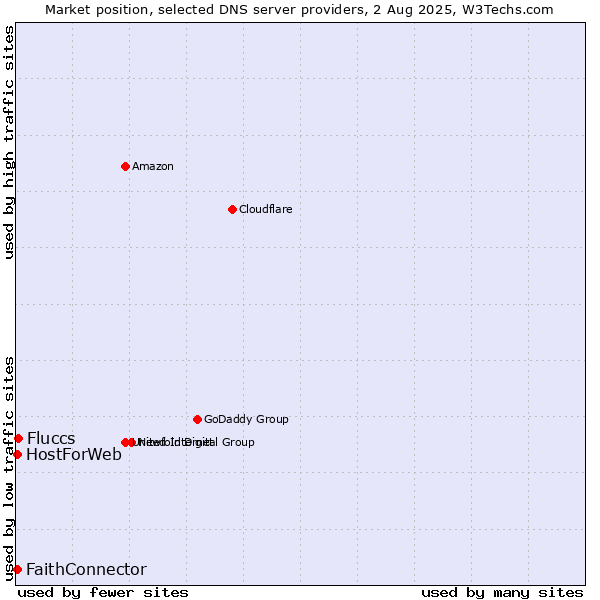 Market position of Fluccs vs. FaithConnector vs. HostForWeb
