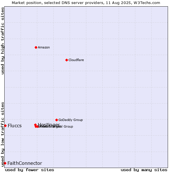 Market position of Hostinger vs. Fluccs vs. FaithConnector